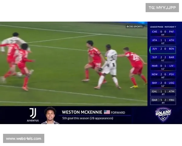 尤文图斯2-0击败本菲卡，边路渗透创造多次射门机会